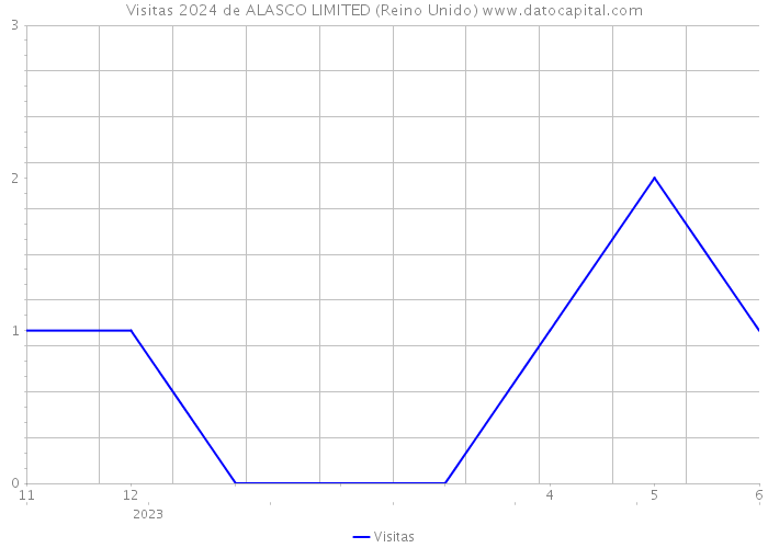 Visitas 2024 de ALASCO LIMITED (Reino Unido) 