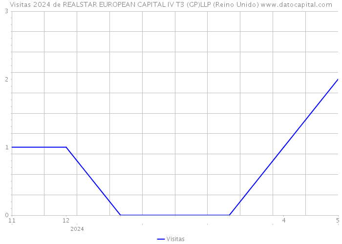 Visitas 2024 de REALSTAR EUROPEAN CAPITAL IV T3 (GP)LLP (Reino Unido) 