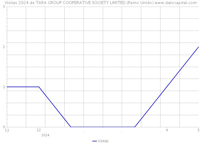 Visitas 2024 de TARA GROUP COOPERATIVE SOCIETY LIMITED (Reino Unido) 