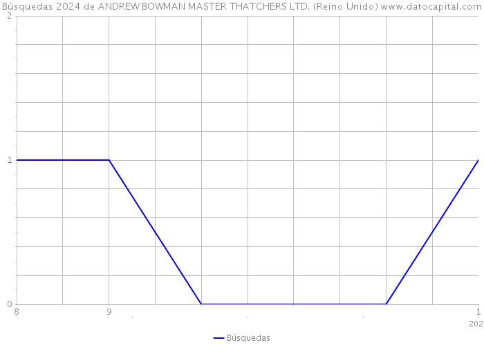 Búsquedas 2024 de ANDREW BOWMAN MASTER THATCHERS LTD. (Reino Unido) 