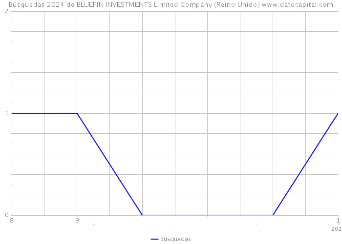 Búsquedas 2024 de BLUEFIN INVESTMENTS Limited Company (Reino Unido) 