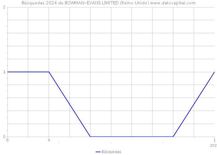 Búsquedas 2024 de BOWMAN-EVANS LIMITED (Reino Unido) 