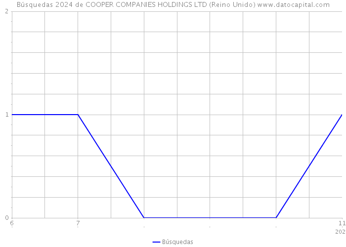 Búsquedas 2024 de COOPER COMPANIES HOLDINGS LTD (Reino Unido) 