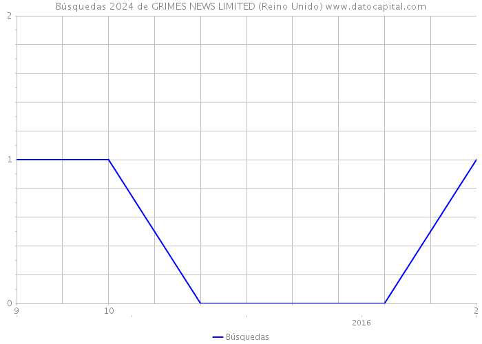 Búsquedas 2024 de GRIMES NEWS LIMITED (Reino Unido) 