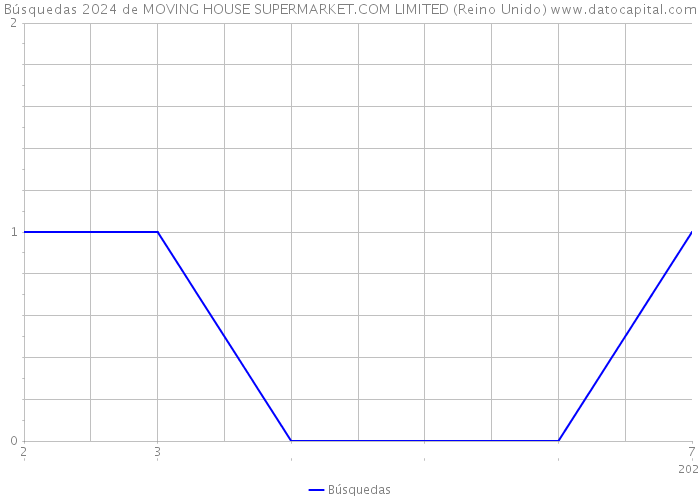 Búsquedas 2024 de MOVING HOUSE SUPERMARKET.COM LIMITED (Reino Unido) 