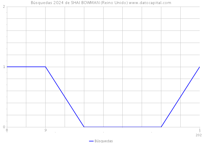 Búsquedas 2024 de SHAI BOWMAN (Reino Unido) 