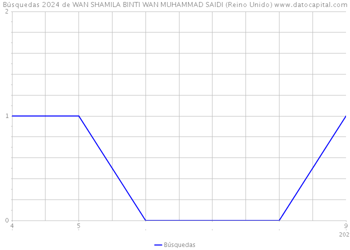 Búsquedas 2024 de WAN SHAMILA BINTI WAN MUHAMMAD SAIDI (Reino Unido) 