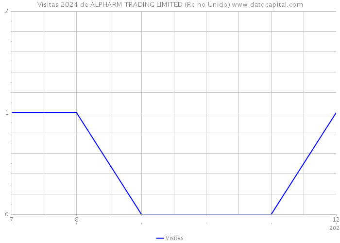 Visitas 2024 de ALPHARM TRADING LIMITED (Reino Unido) 