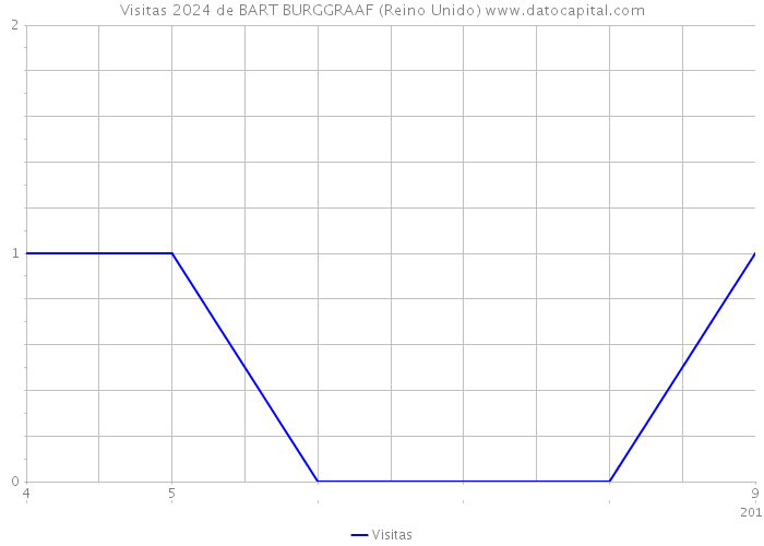 Visitas 2024 de BART BURGGRAAF (Reino Unido) 