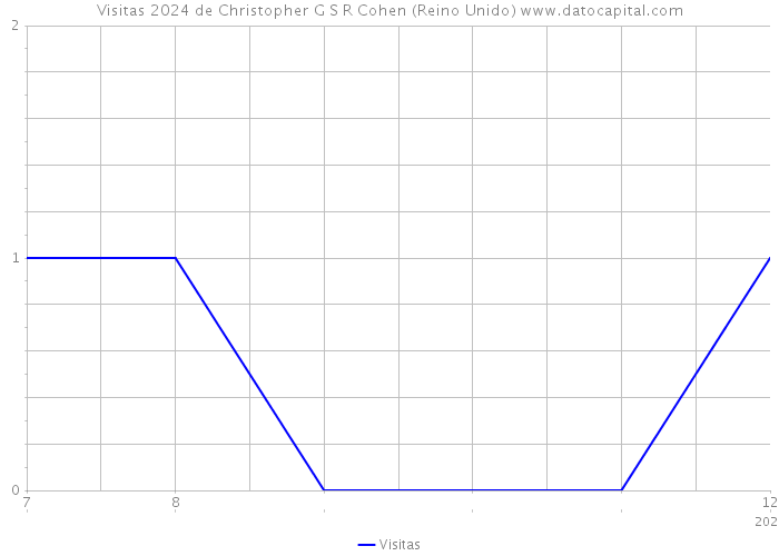 Visitas 2024 de Christopher G S R Cohen (Reino Unido) 