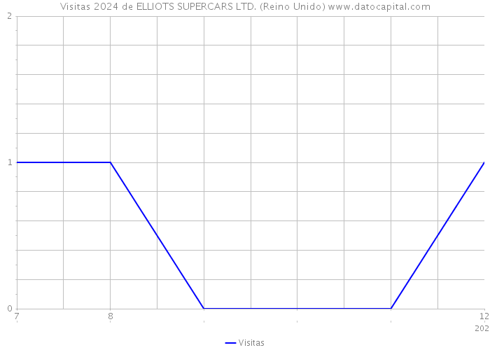 Visitas 2024 de ELLIOTS SUPERCARS LTD. (Reino Unido) 