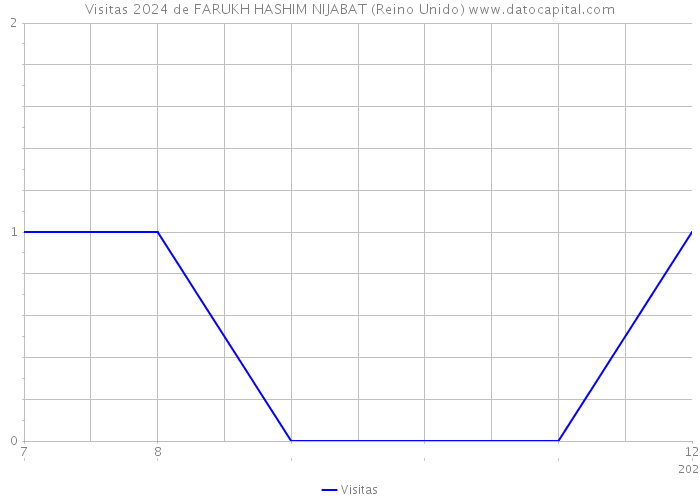 Visitas 2024 de FARUKH HASHIM NIJABAT (Reino Unido) 