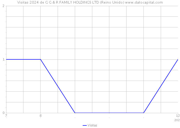 Visitas 2024 de G G & R FAMILY HOLDINGS LTD (Reino Unido) 