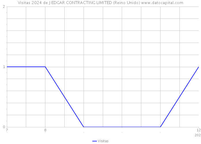 Visitas 2024 de J EDGAR CONTRACTING LIMITED (Reino Unido) 