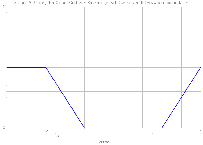 Visitas 2024 de John Callan Graf Von Saurma-Jeltsch (Reino Unido) 