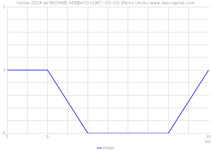 Visitas 2024 de MICHAEL ADEBAYO (1967-10-10) (Reino Unido) 