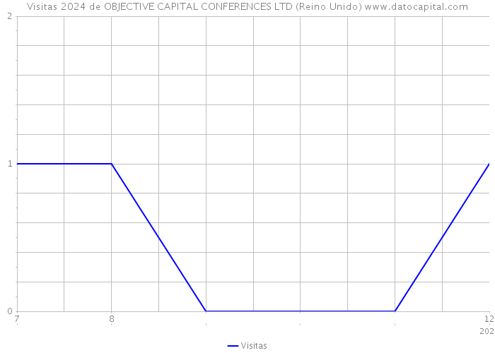 Visitas 2024 de OBJECTIVE CAPITAL CONFERENCES LTD (Reino Unido) 