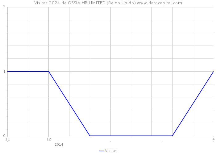 Visitas 2024 de OSSIA HR LIMITED (Reino Unido) 