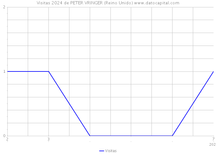 Visitas 2024 de PETER VRINGER (Reino Unido) 