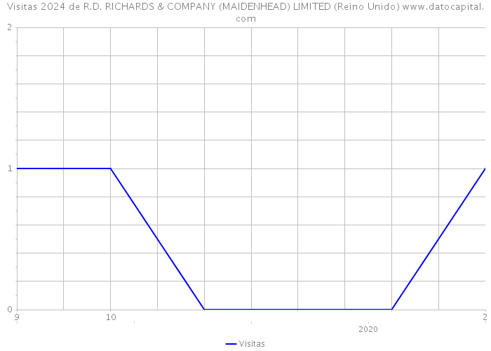 Visitas 2024 de R.D. RICHARDS & COMPANY (MAIDENHEAD) LIMITED (Reino Unido) 