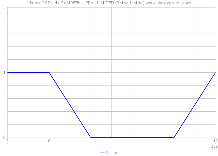 Visitas 2024 de SAMREEN UPPAL LIMITED (Reino Unido) 