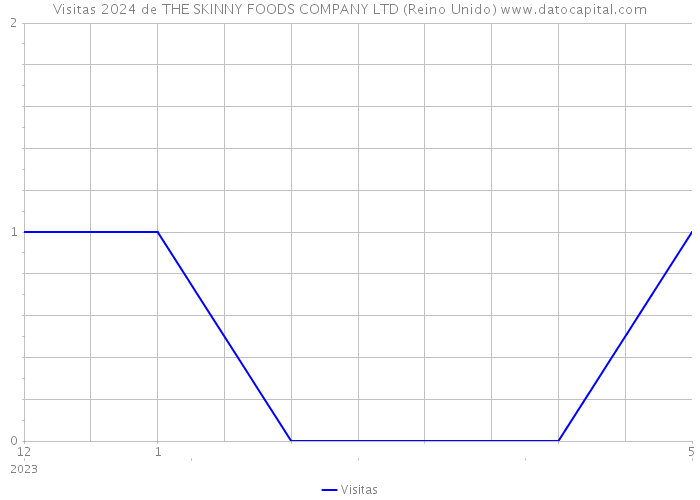 Visitas 2024 de THE SKINNY FOODS COMPANY LTD (Reino Unido) 