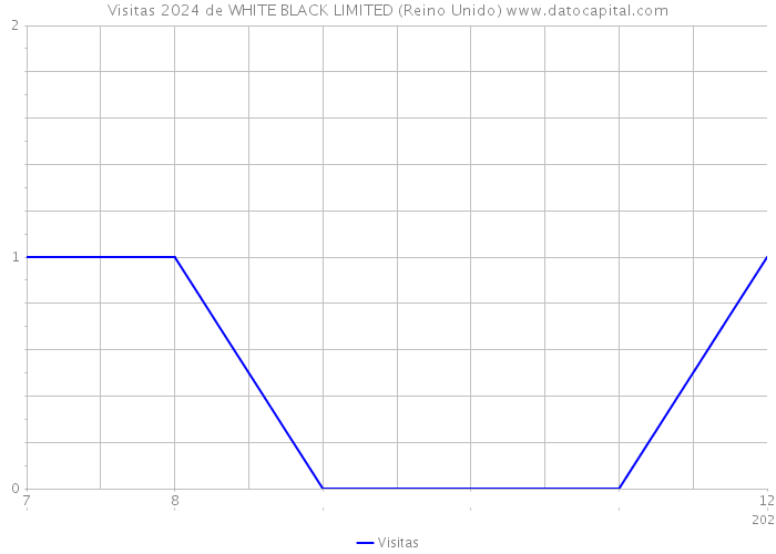 Visitas 2024 de WHITE+BLACK LIMITED (Reino Unido) 