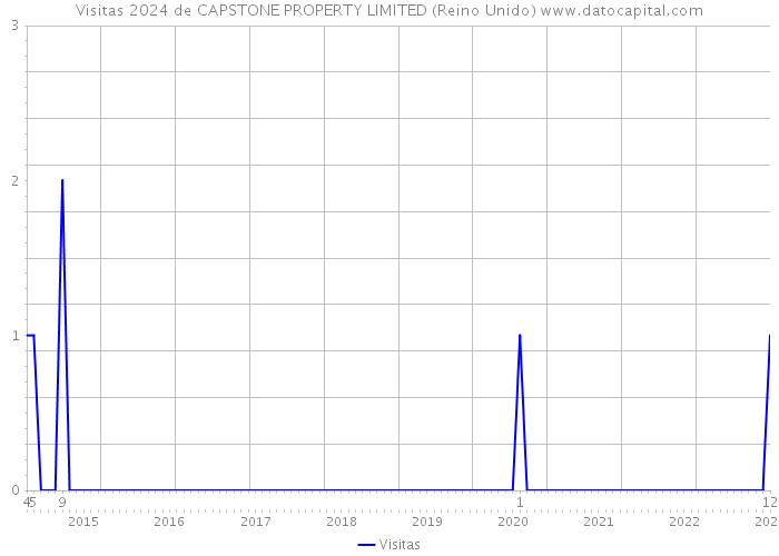 Visitas 2024 de CAPSTONE PROPERTY LIMITED (Reino Unido) 