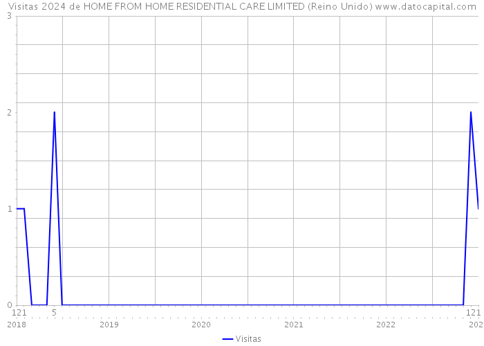 Visitas 2024 de HOME FROM HOME RESIDENTIAL CARE LIMITED (Reino Unido) 