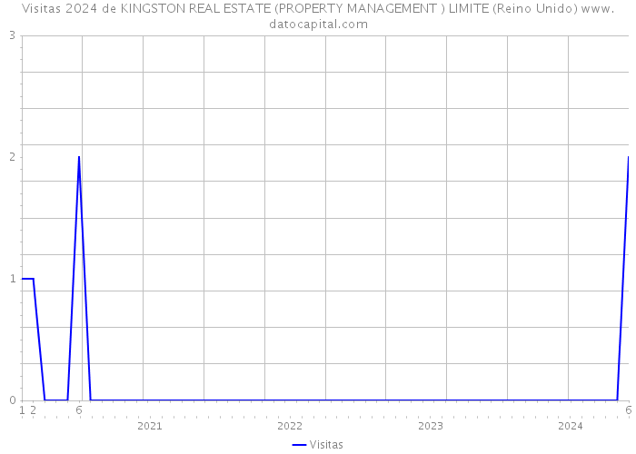 Visitas 2024 de KINGSTON REAL ESTATE (PROPERTY MANAGEMENT ) LIMITE (Reino Unido) 