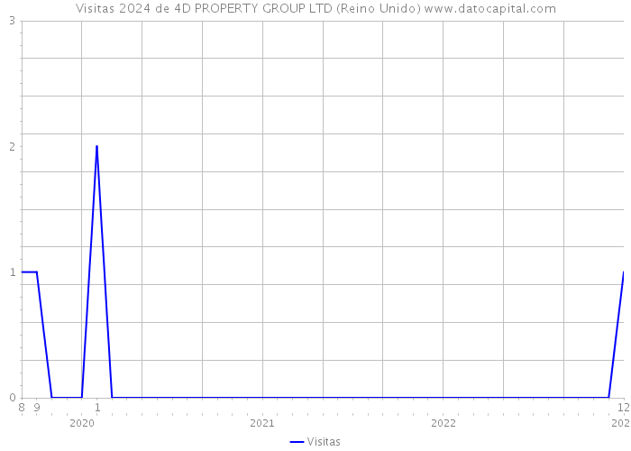 Visitas 2024 de 4D PROPERTY GROUP LTD (Reino Unido) 