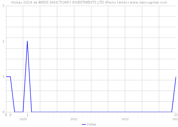 Visitas 2024 de BIRDS SANCTUARY INVESTMENTS LTD (Reino Unido) 