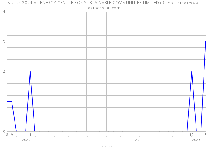 Visitas 2024 de ENERGY CENTRE FOR SUSTAINABLE COMMUNITIES LIMITED (Reino Unido) 