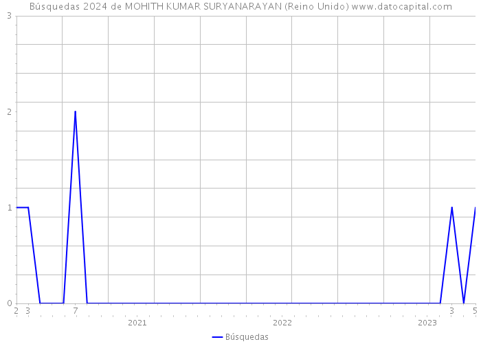 Búsquedas 2024 de MOHITH KUMAR SURYANARAYAN (Reino Unido) 