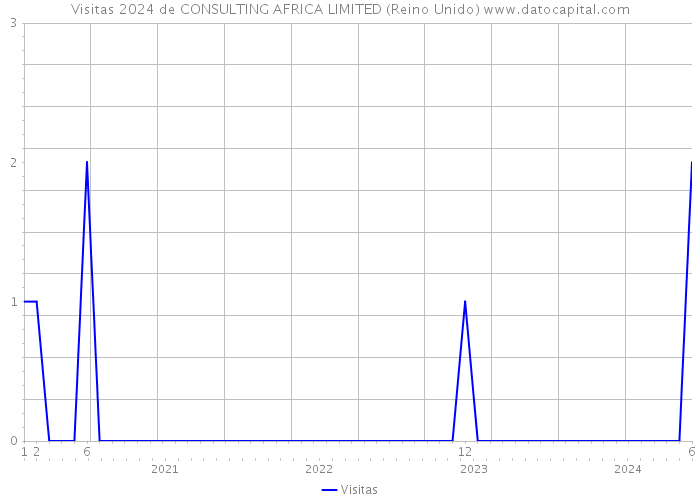 Visitas 2024 de CONSULTING AFRICA LIMITED (Reino Unido) 