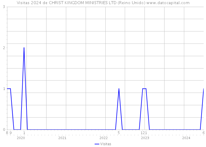 Visitas 2024 de CHRIST KINGDOM MINISTRIES LTD (Reino Unido) 