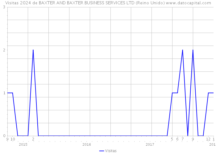 Visitas 2024 de BAXTER AND BAXTER BUSINESS SERVICES LTD (Reino Unido) 