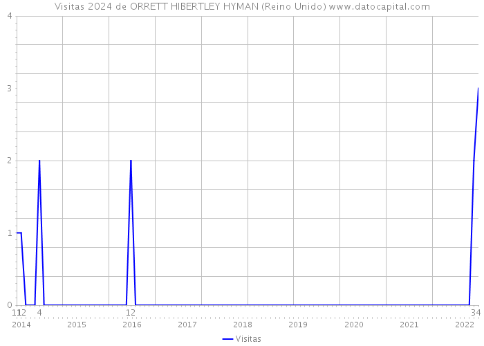 Visitas 2024 de ORRETT HIBERTLEY HYMAN (Reino Unido) 