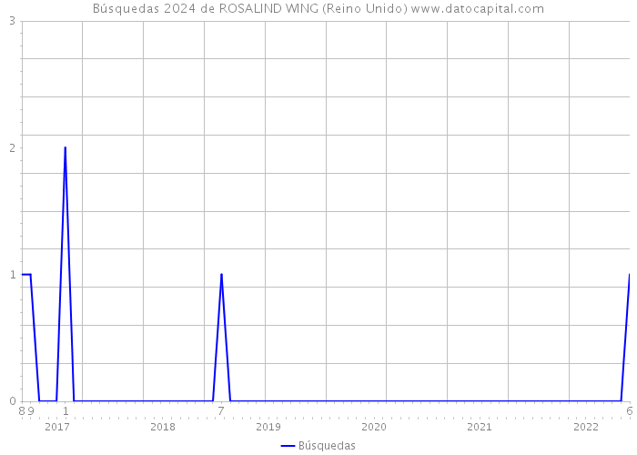 Búsquedas 2024 de ROSALIND WING (Reino Unido) 