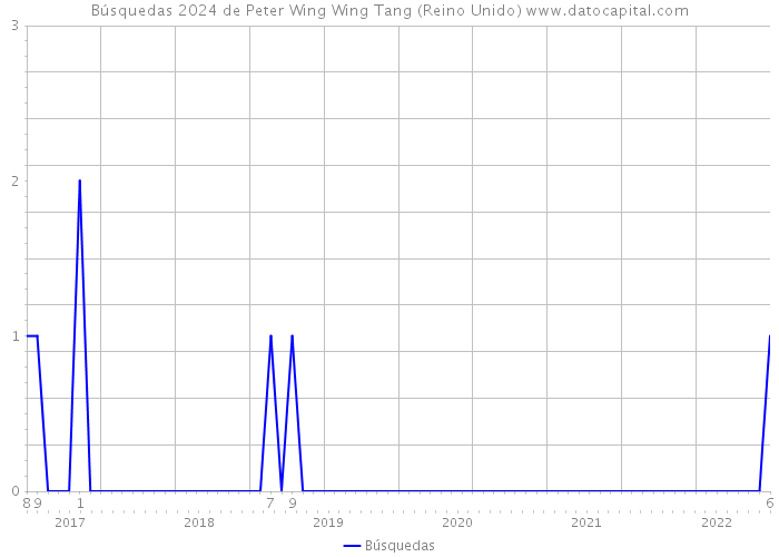 Búsquedas 2024 de Peter Wing Wing Tang (Reino Unido) 