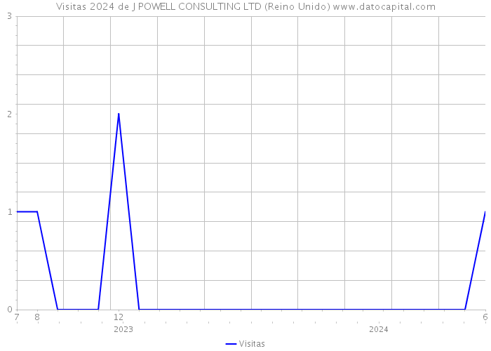 Visitas 2024 de J POWELL CONSULTING LTD (Reino Unido) 