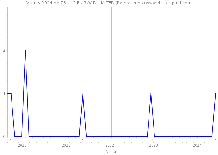 Visitas 2024 de 76 LUCIEN ROAD LIMITED (Reino Unido) 