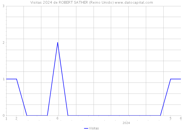 Visitas 2024 de ROBERT SATHER (Reino Unido) 