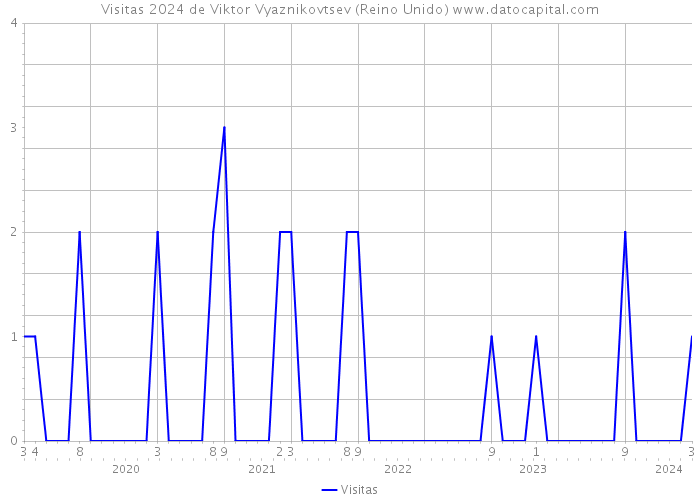 Visitas 2024 de Viktor Vyaznikovtsev (Reino Unido) 