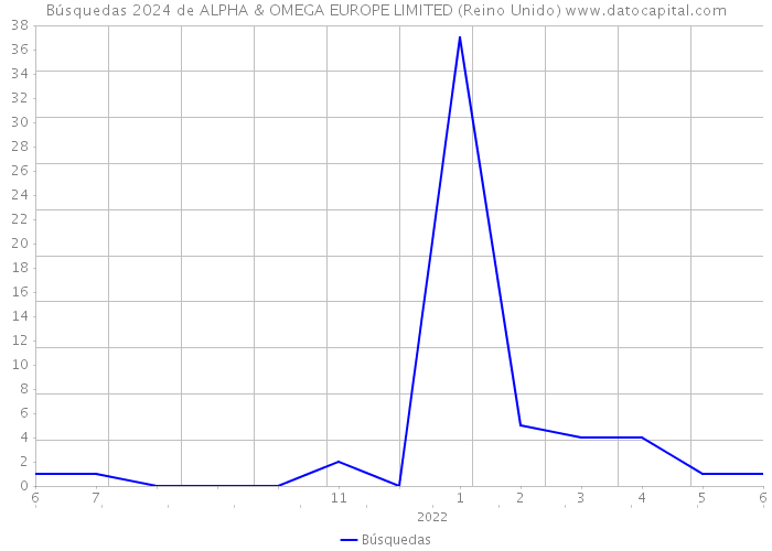 Búsquedas 2024 de ALPHA & OMEGA EUROPE LIMITED (Reino Unido) 