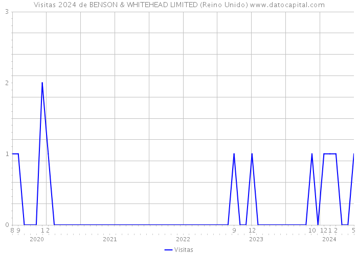 Visitas 2024 de BENSON & WHITEHEAD LIMITED (Reino Unido) 