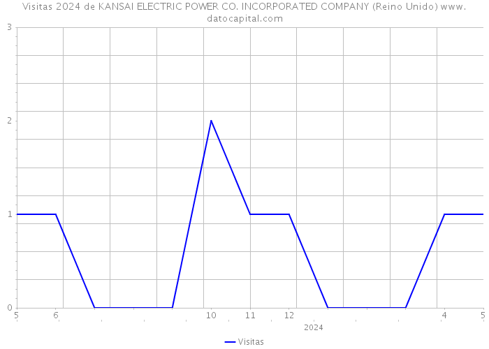 Visitas 2024 de KANSAI ELECTRIC POWER CO. INCORPORATED COMPANY (Reino Unido) 