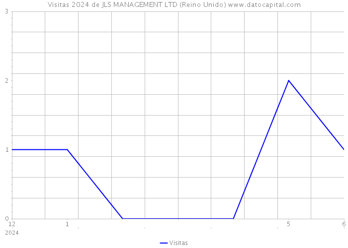 Visitas 2024 de JLS MANAGEMENT LTD (Reino Unido) 