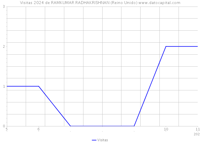 Visitas 2024 de RAMKUMAR RADHAKRISHNAN (Reino Unido) 