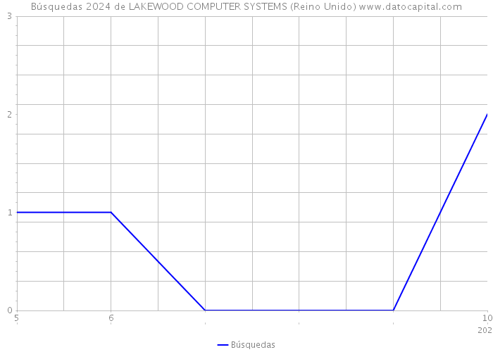 Búsquedas 2024 de LAKEWOOD COMPUTER SYSTEMS (Reino Unido) 